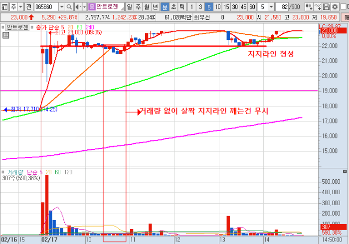 2월 17일 안트로젠 5분봉 차트