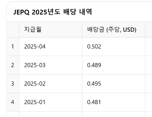 JEPQ 2025년 배당내역