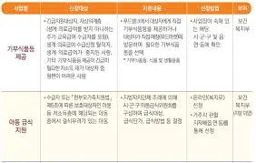 차상위계층 신청방법