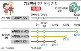 노인 기초연금 수급자격