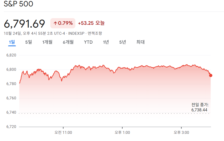 2025-10-24 S&P500 마감 시황