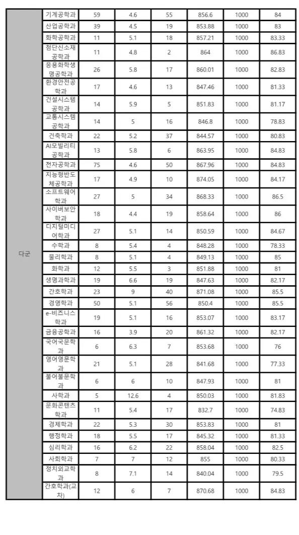 아주대 다군 정시등급 2024 사진