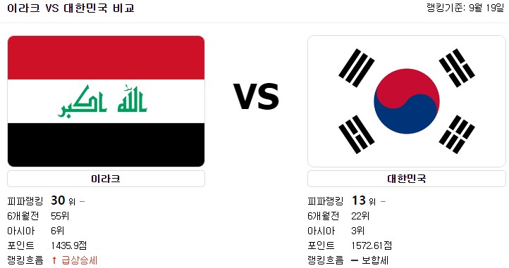 2026월드컵아시아 3차예선-한국,이라크 경기-랭킹