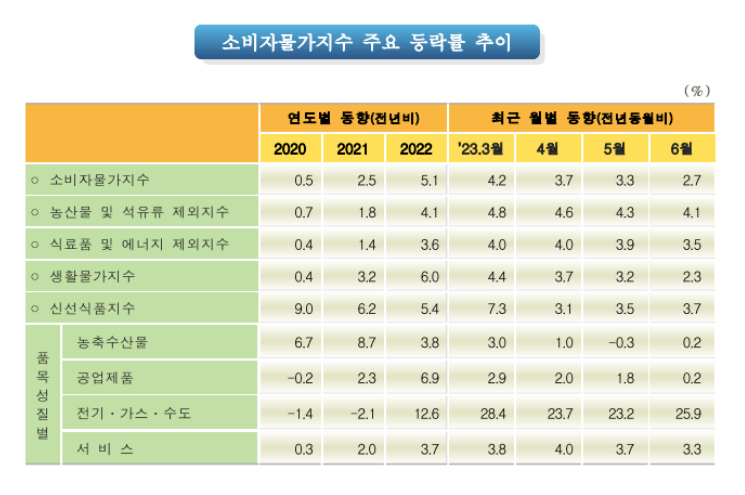 통계청 소비자 물가지수 등락률 추이 표