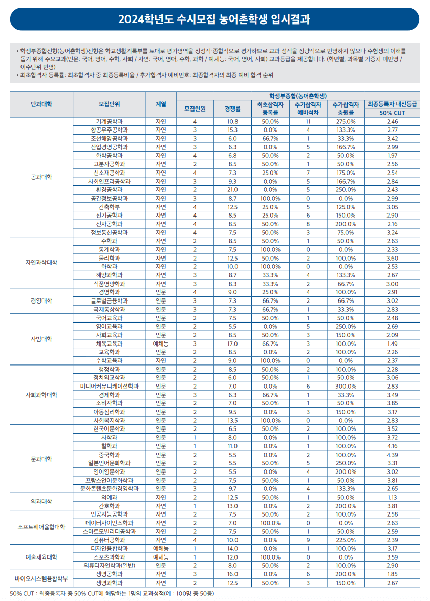 2024 인하대 농어촌 학생 충원결과