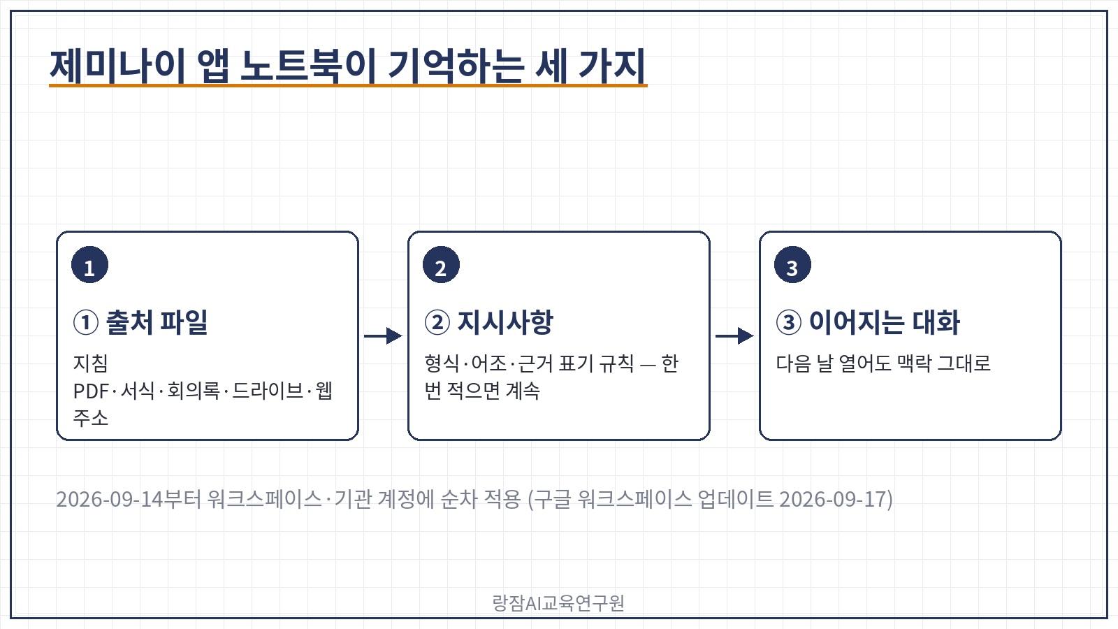 제미나이 앱 노트북이 기억하는 세 가지 &mdash; 출처 파일, 지시사항, 이어지는 대화