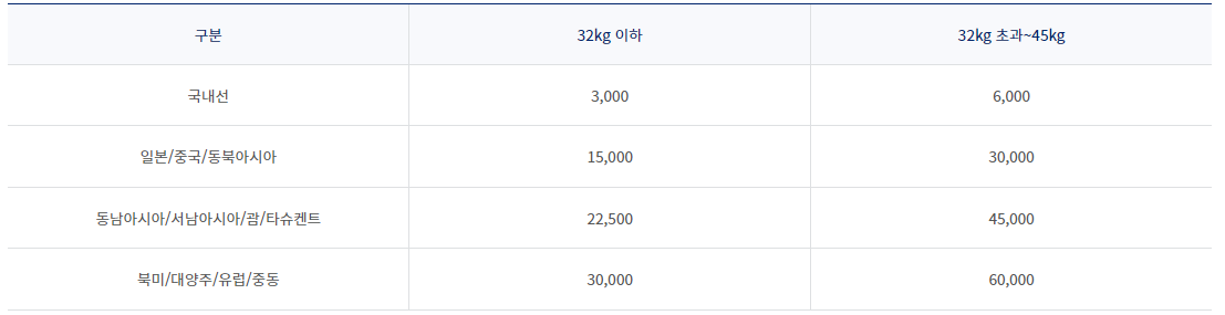 대한항공 스카이패스 마일리지 사용처6