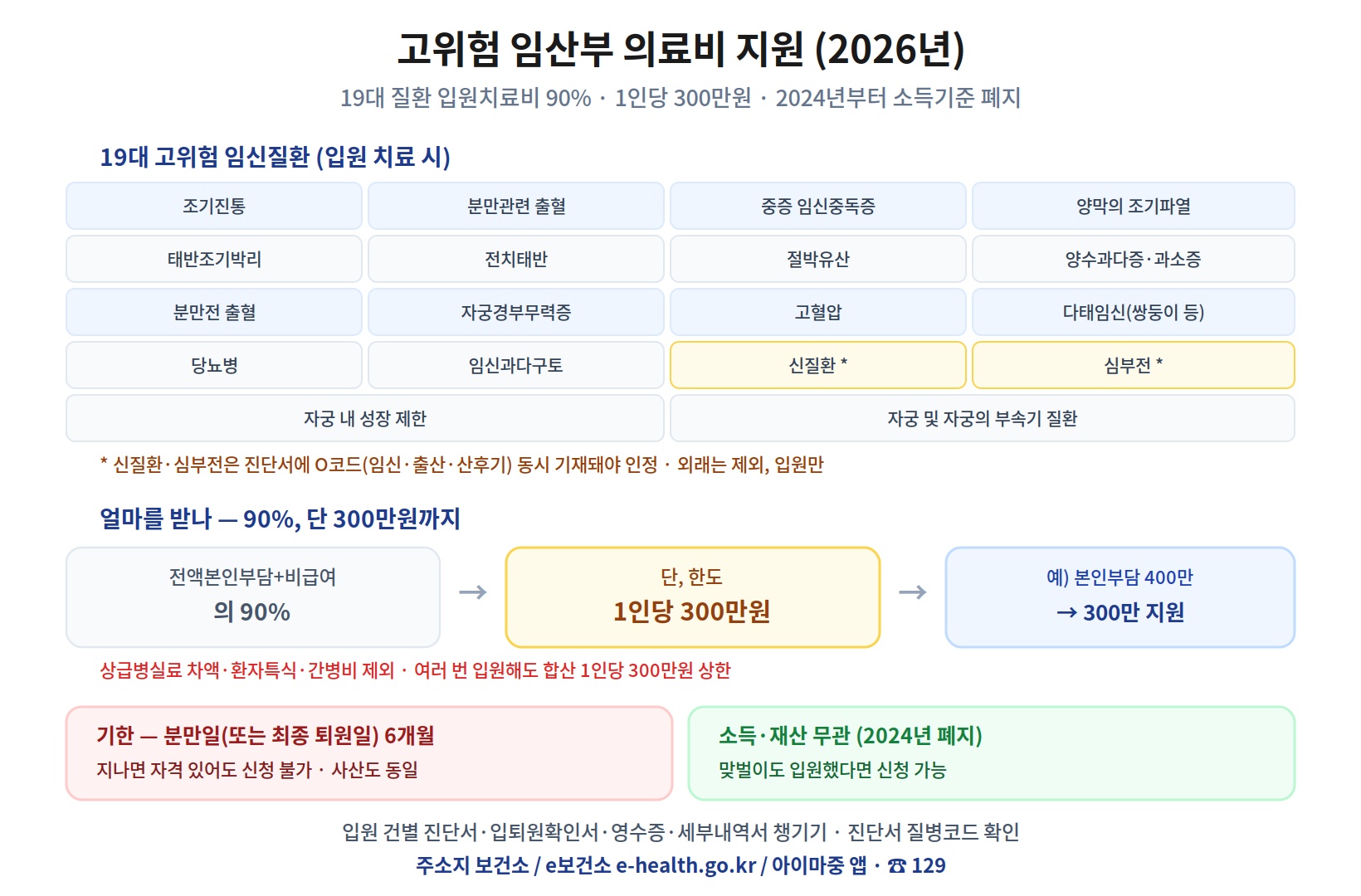 고위험 임산부 의료비 지원 2026 사진&mdash; 19대 고위험 임신질환(조기진통&middot;분만관련 출혈&middot;중증 임신중독증&middot;양막 조기파열&middot;태반조기박리&middot;전치태반&middot;절박유산&middot;양수과다/과소증&middot;분만전 출혈&middot;자궁경부무력증&middot;고혈압&middot;다태임신&middot;당뇨병&middot;임신과다구토&middot;신질환&middot;심부전&middot;자궁내 성장제한&middot;자궁 부속기 질환)으로 입원 치료 시 지원, 신질환&middot;심부전은 O코드 동시 기재 필요, 외래 제외, 전액본인부담+비급여 90%를 1인당 300만원 한도로 지원(상급병실료&middot;특식&middot;간병비 제외, 여러 입원 합산 300만원 상한), 2024년부터 소득&middot;재산 무관, 신청 기한은 분만일 또는 최종 퇴원일로부터 6개월