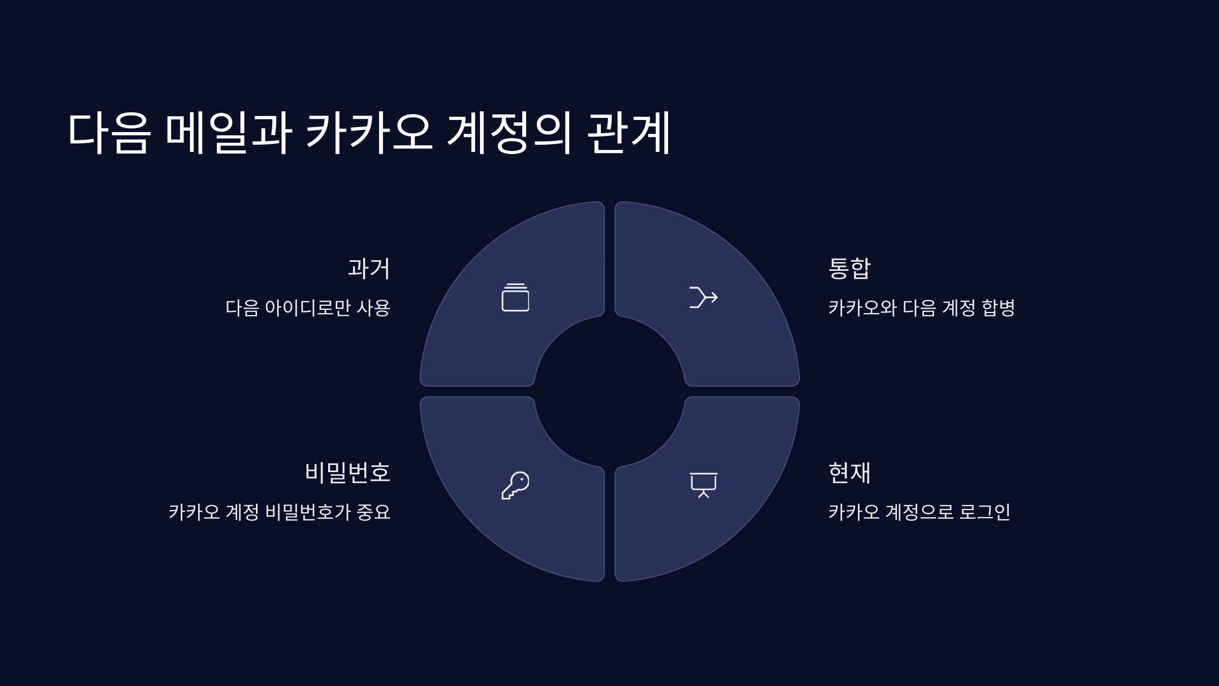 다음-메일-계정-카카오계정
