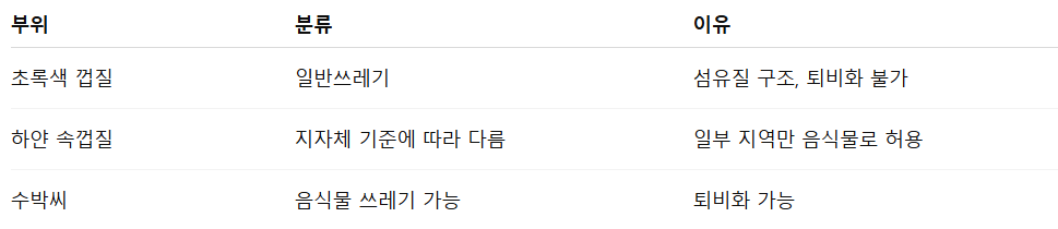 수박껍질 음식물