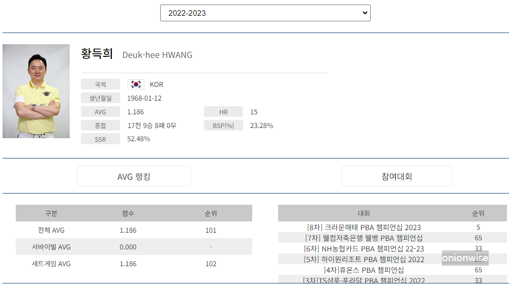 프로당구 2022-23 시즌, 황득희 당구선수 PBA 투어 경기지표