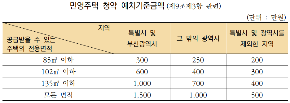 [2022 주택청약 FAQ 1탄] 1. 청약자격(공통)_1부