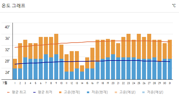 7월 후쿠오카 날씨
