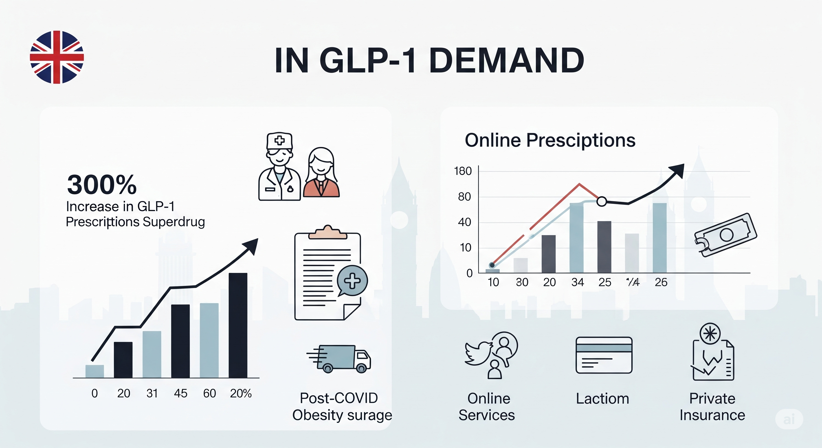 "영국에서 폭발한 GLP-1 수요"에 대한 이미지입니다.