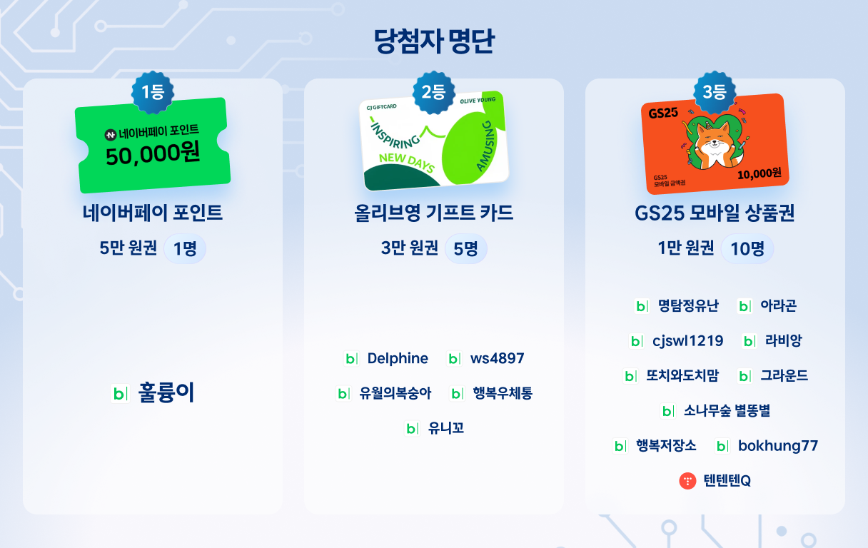 이벤트 당첨자 명단 - 1등 네이버페이 포인트 5만 원권 1명, 2등 올리브영 기프트카드 3만 원권 5명, 3등 GS25 모바일 상품권 1만 원권 10명