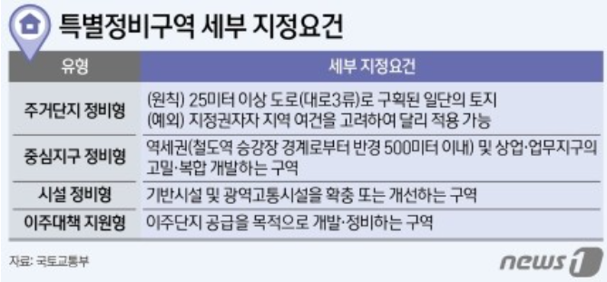 노후계획도시-특별정비구역-세부요건