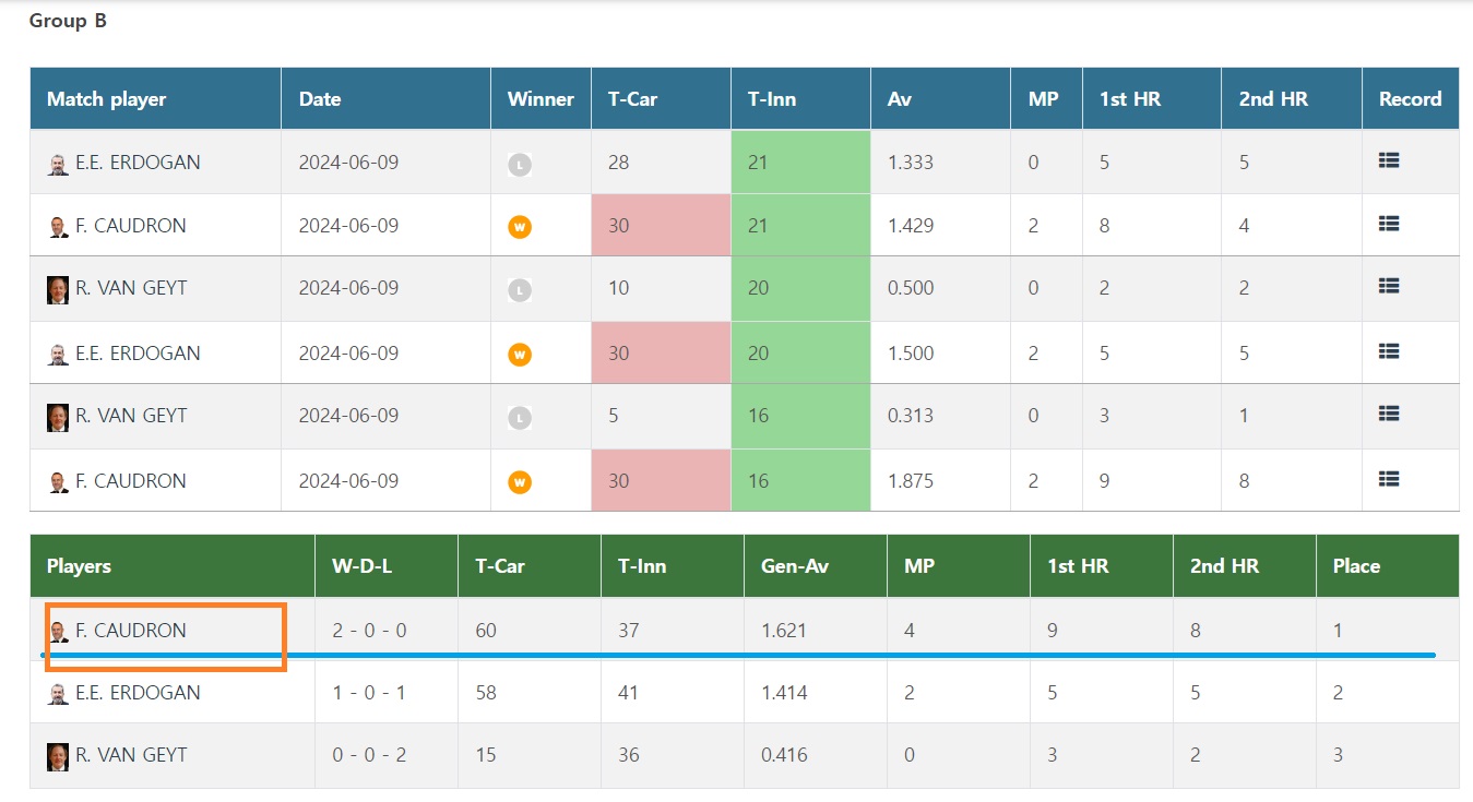 앙카라 3쿠션 당구 월드컵 PPPQ라운드 - 쿠드롱 경기결과