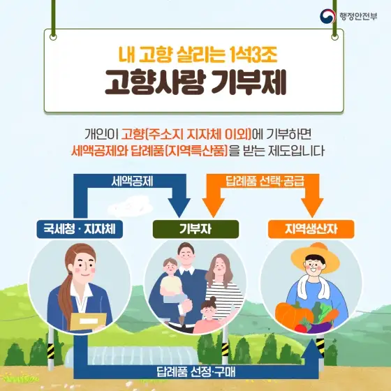 고향사랑 기부제