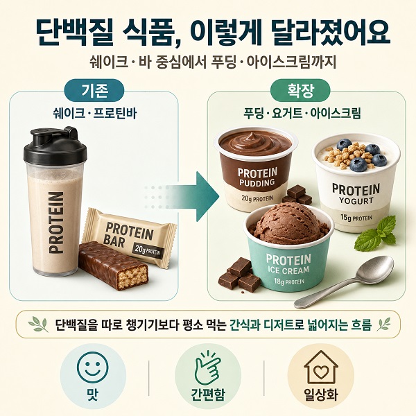 프로틴 쉐이크에서 푸딩 요거트 아이스크림으로 고단백 식품 형태가 넓어진 흐름