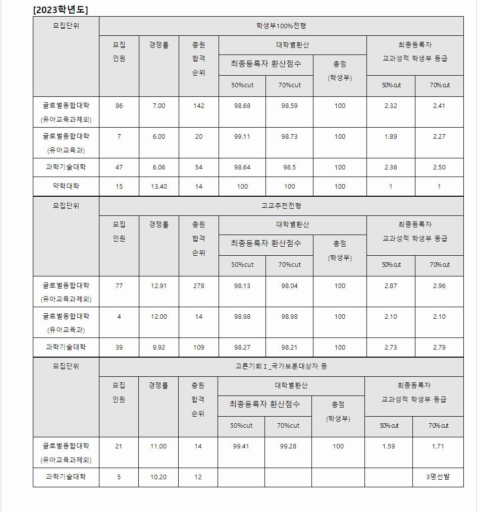 2023학년도 덕성여자대학교 학생부교과전형 전형 결과