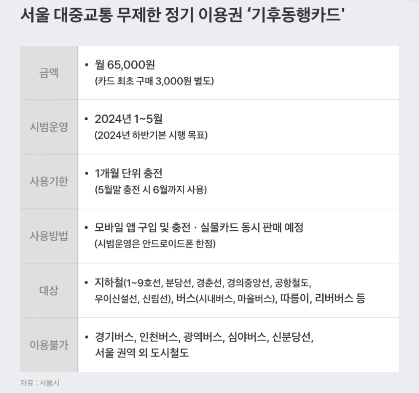 기후동행카드2
