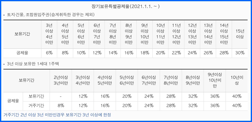 장기보유특별공제율