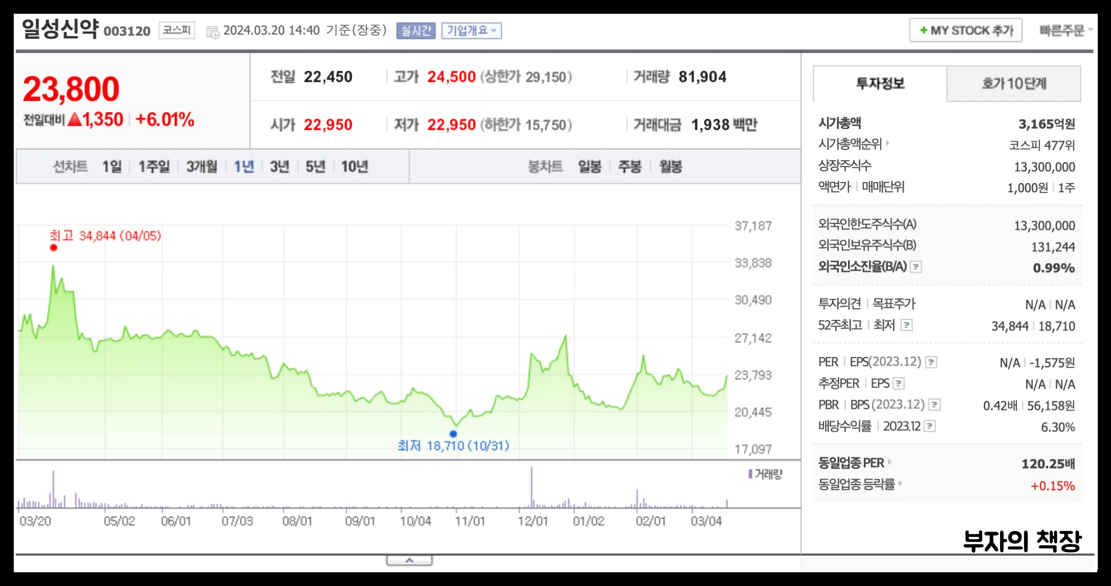 일본 전염병 관련주: 독성쇼크 증후군 (STSS) 바이러스 진단/치료제/손소독제 테마주_일성신약(1년주가)