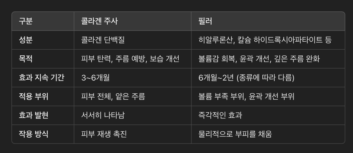 콜라겐 주사와 필러의 주요 차이점