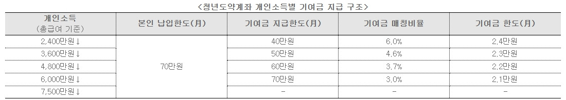 청년도약계좌 가입조건