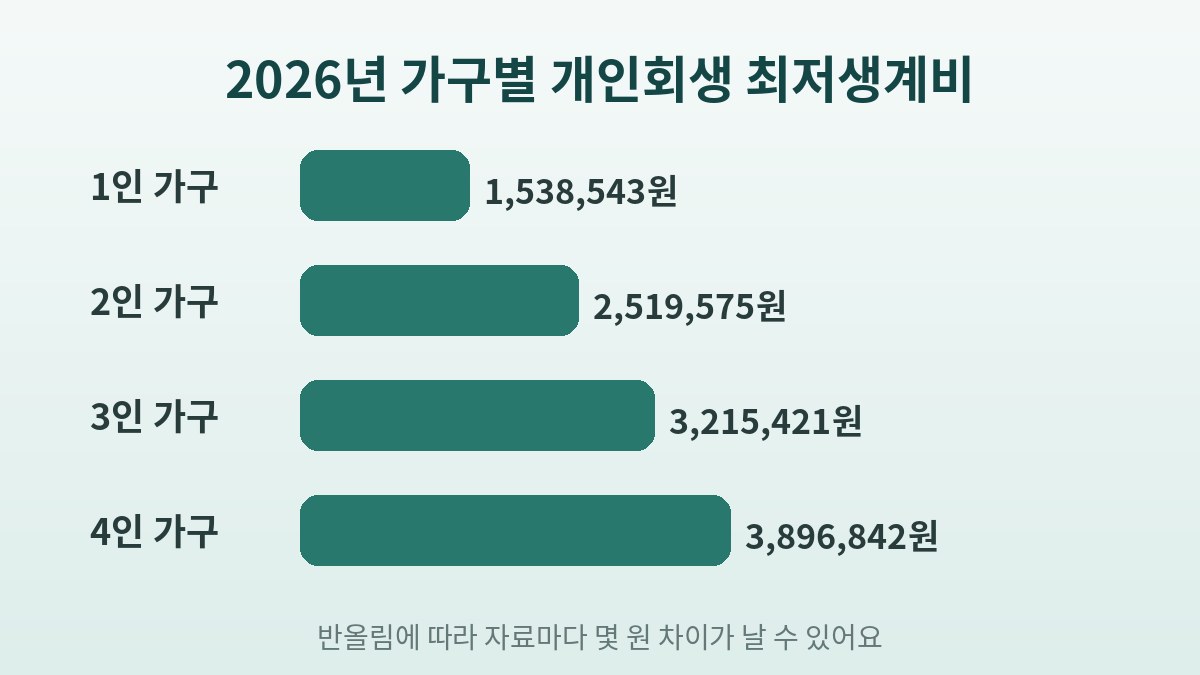 2026 개인회생 최저생계비