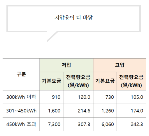 전기세 누진세 전기요금 바로 계산하기 전기요금 절약 꿀팁