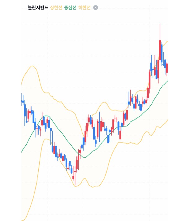 주식 차트 보는 방법(이동평균선)과 보조지표 볼린저밴드