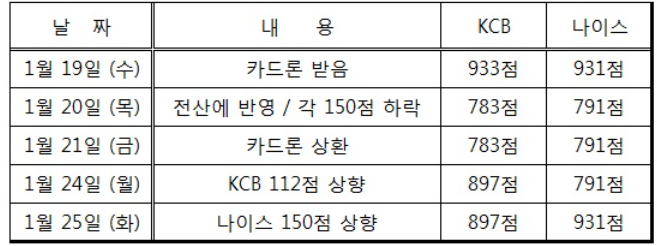 카드론-신용등급-회복기간