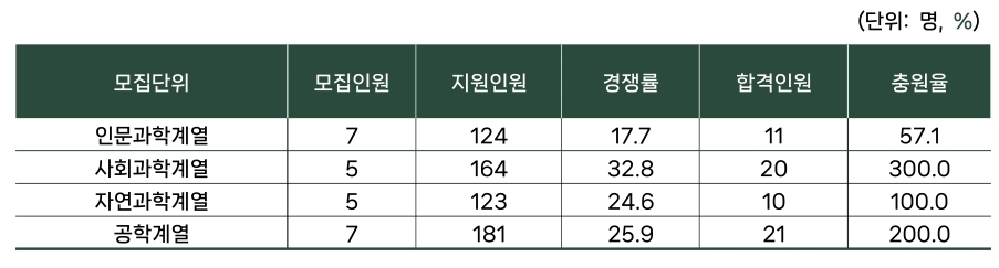 성균관대 수시/정시/논술등급컷[2024학년도 결과]