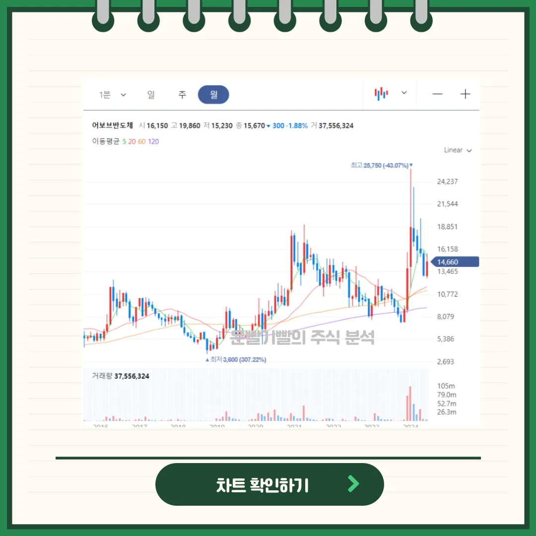 어보브반도체 일봉/월봉차트