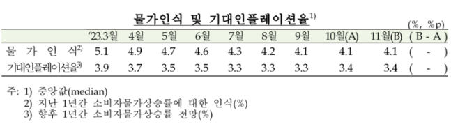 기대 인플레이션
