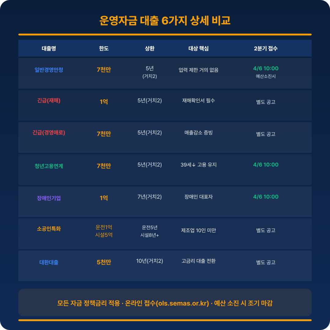 운영자금 대출 자금별 비교