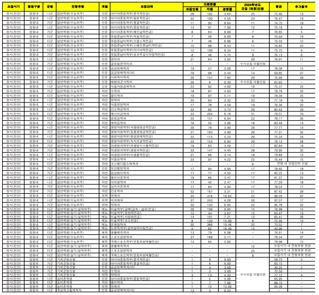 2023 단국대 천안 정시 입시결과