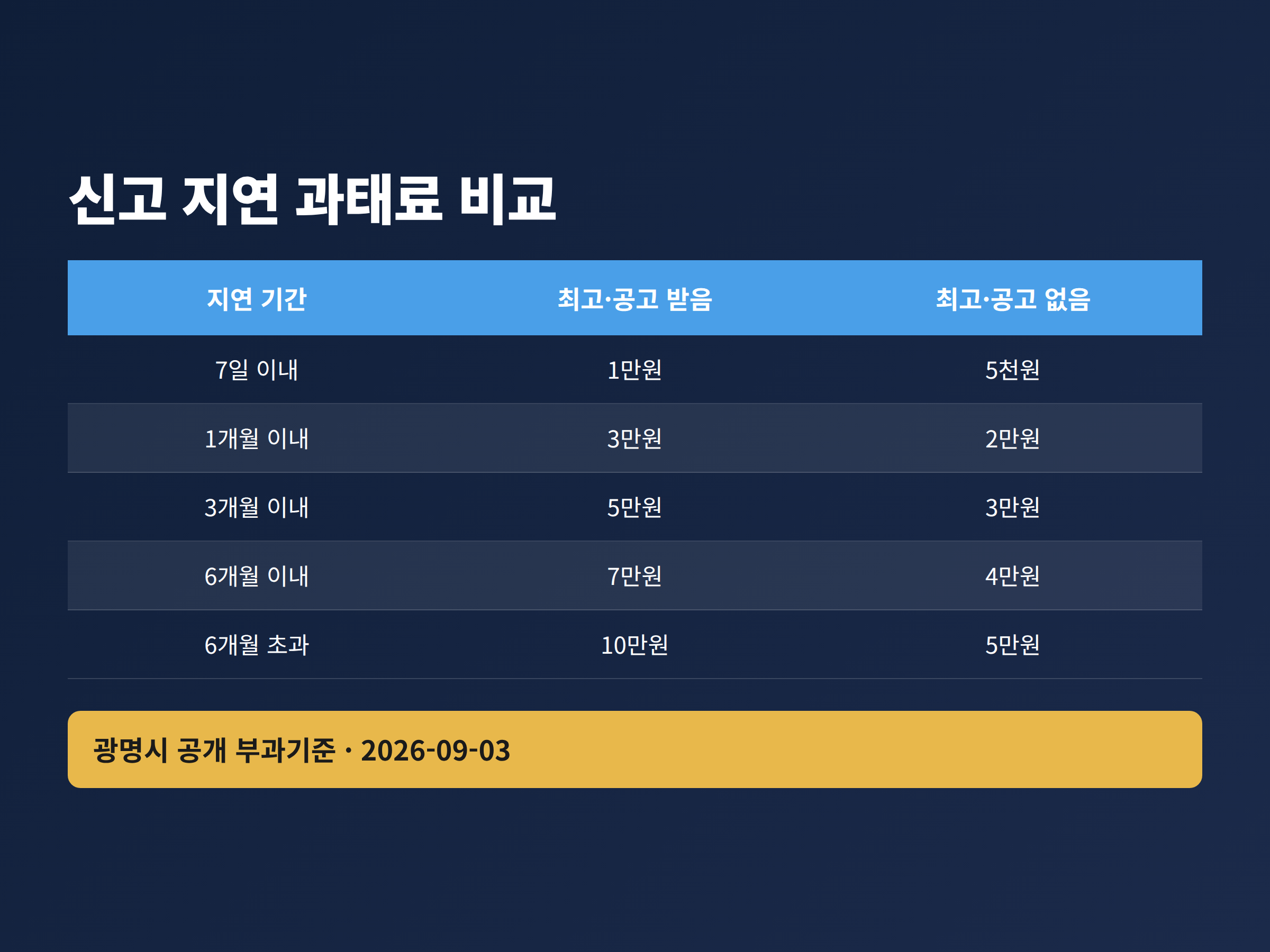 주민등록 신고 지연 기간별 과태료 부과액을 최고&middot;공고 여부로 나눠 비교한 표
