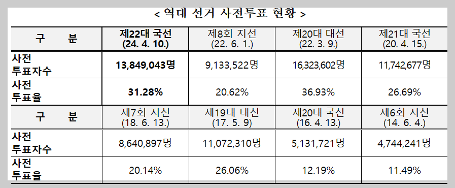 역대 선거 사전투표 현황