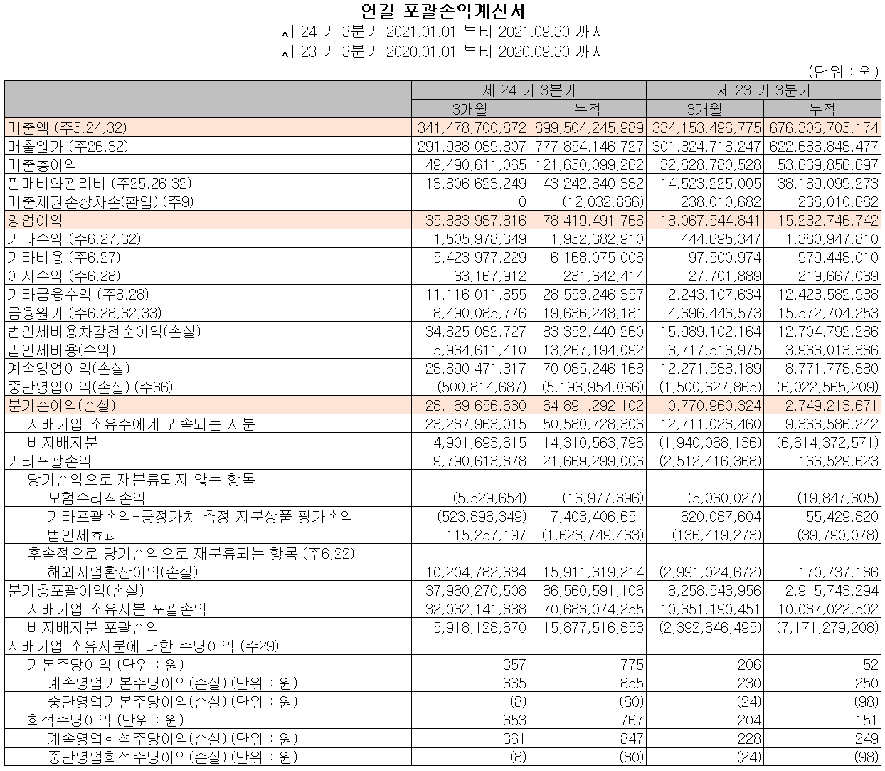 드림텍 실적(2021년 3분기)