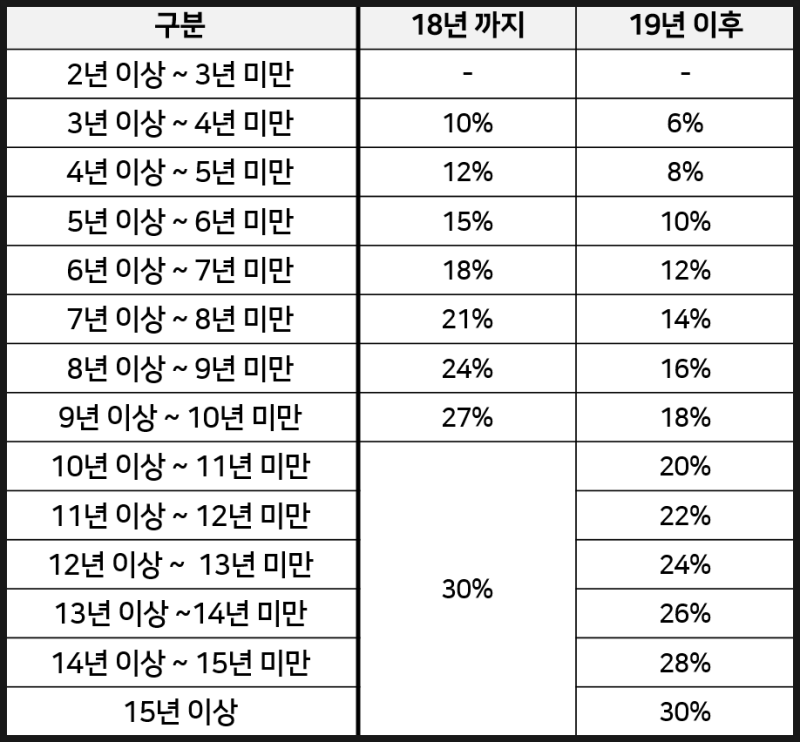 [표1]장기보유특별공제