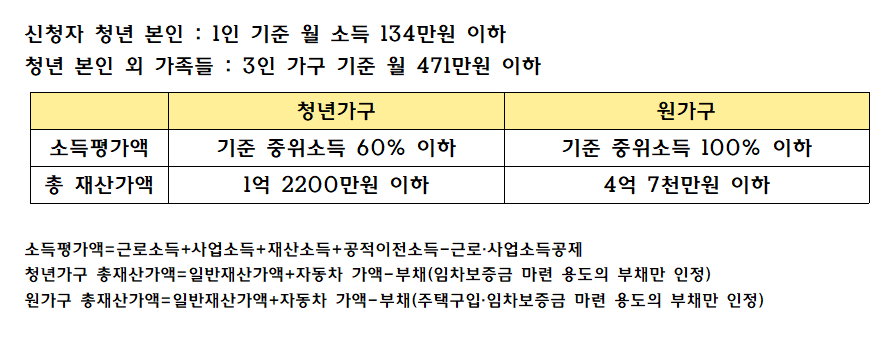 청년월세지원