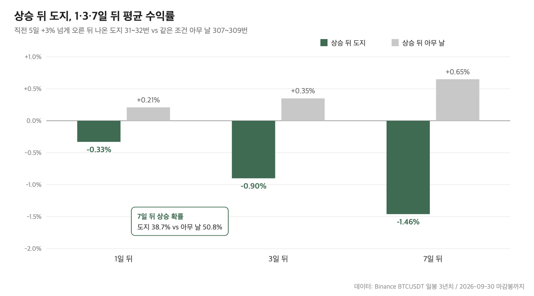 상승 뒤 비트코인 도지의 1&middot;3&middot;7일 뒤 평균 수익률