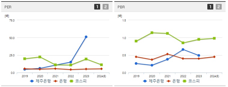 제주은행 주가 PER,PBR