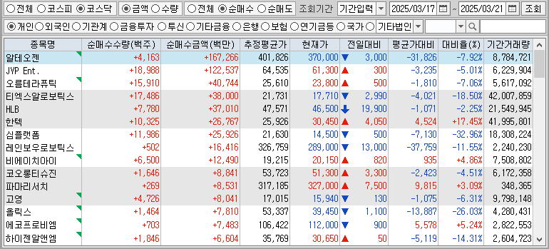 주간 코스닥 개인 순매수