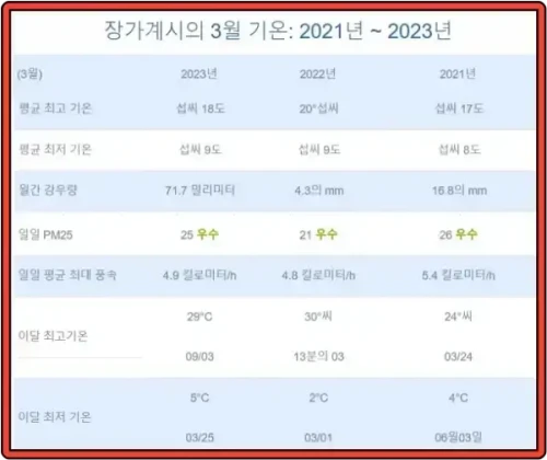 장가계 2021년~2023년 3년의 3월 기후 데이터