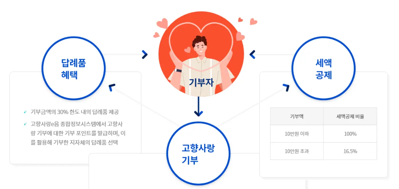 고향사랑 기부제