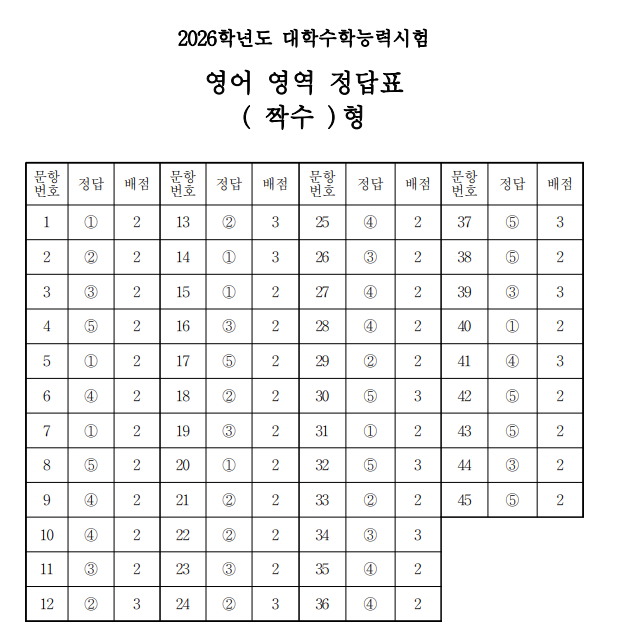 2026 수능 문제 정답 해설 3교시 영어