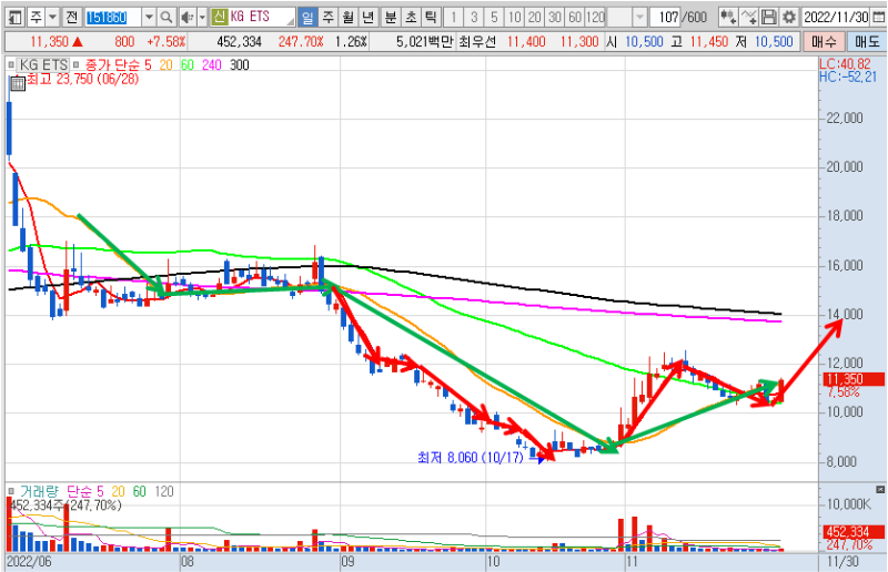 KG ETS 일봉 차트